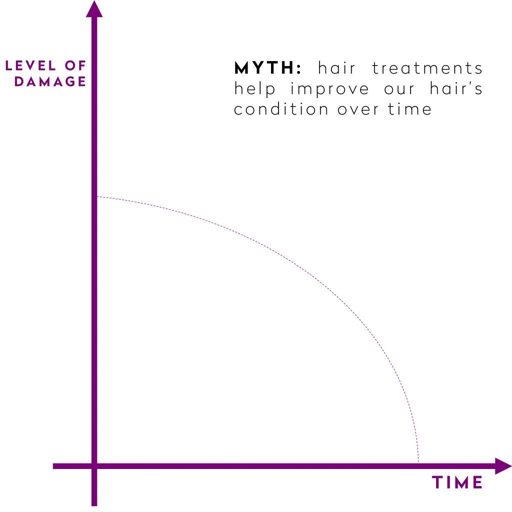 MYTH: hair treatments help improve our hair's condition over time